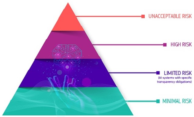 図：EU AI法のAIのリスク4レベル（欧州委員会の公式ウェブサイトより）