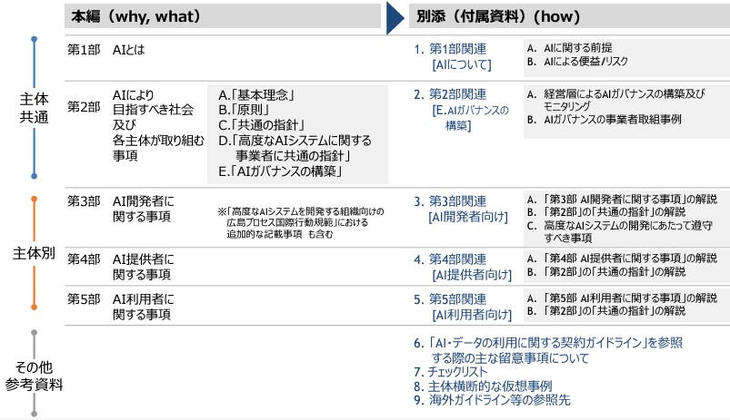 図：「AI事業者ガイドライン（第1.0版）」の内容構成