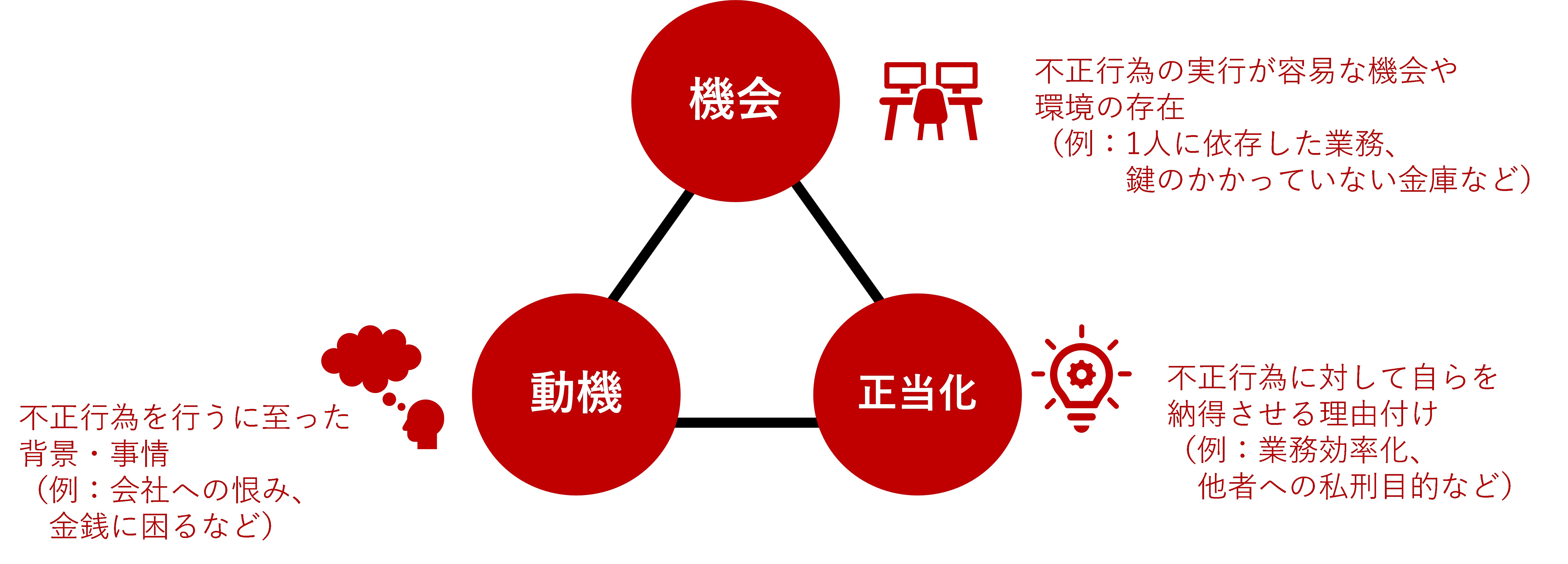 図：不正のトライアングル