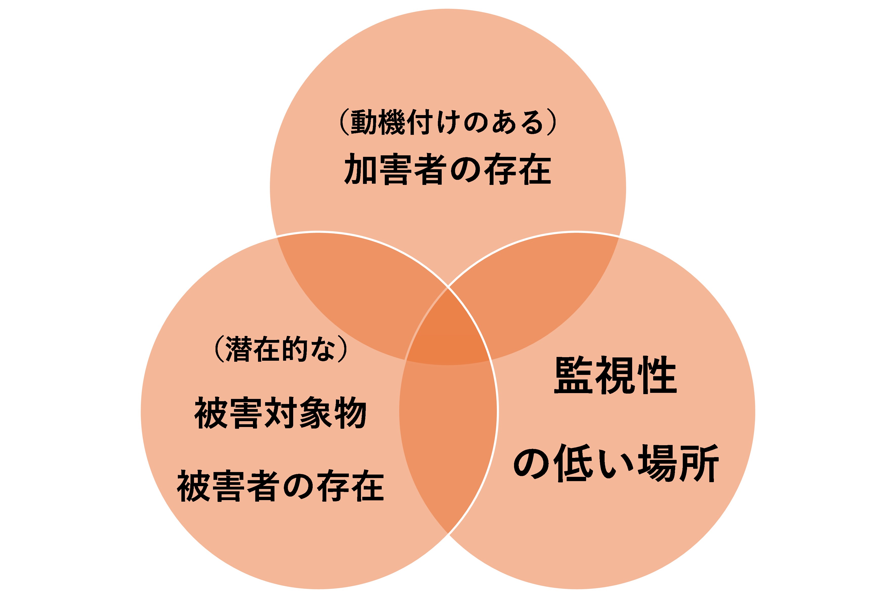 図：ルーティンアクティビティ理論における犯罪発生の3条件