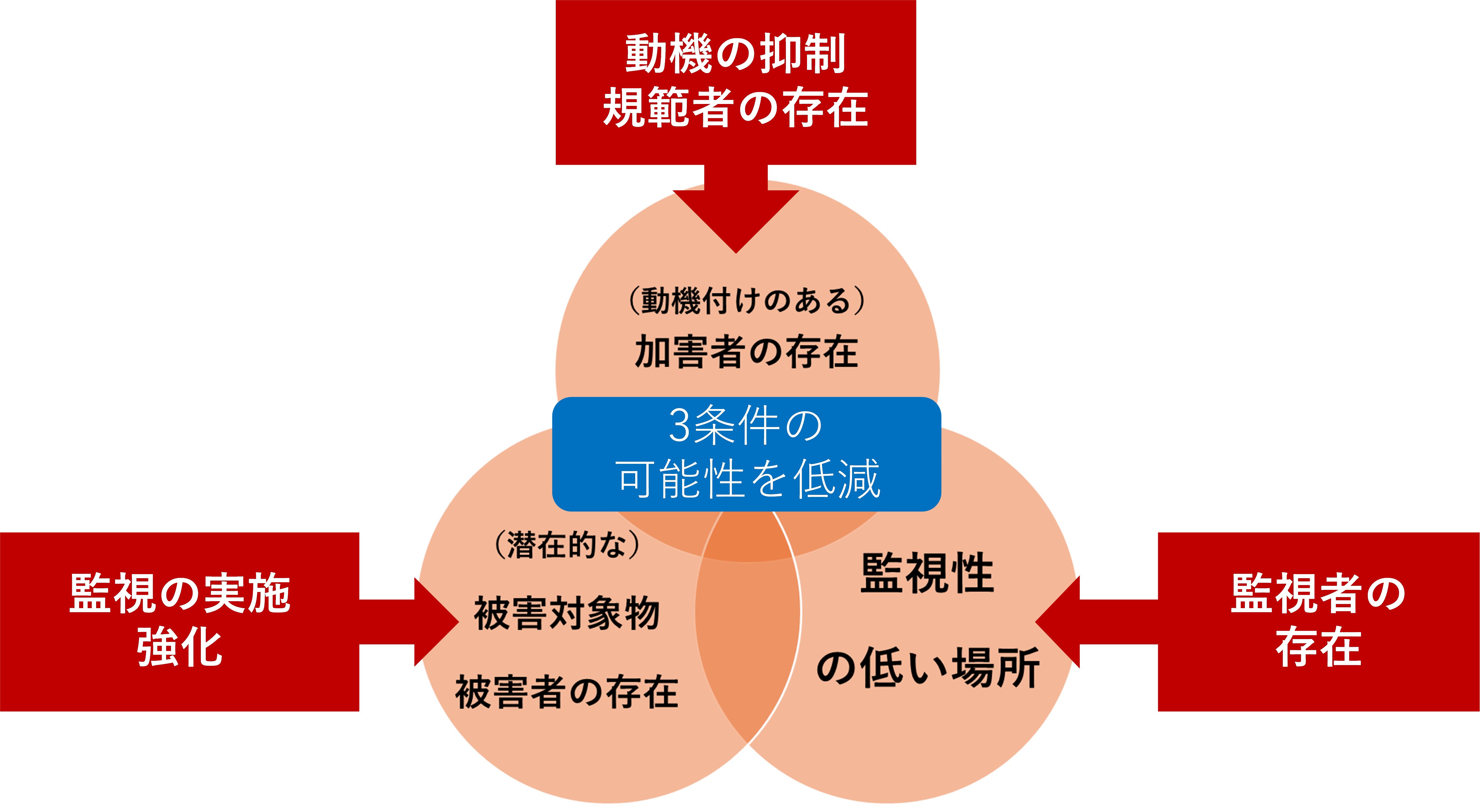 図：犯罪発生の3条件の発生可能性を低減する