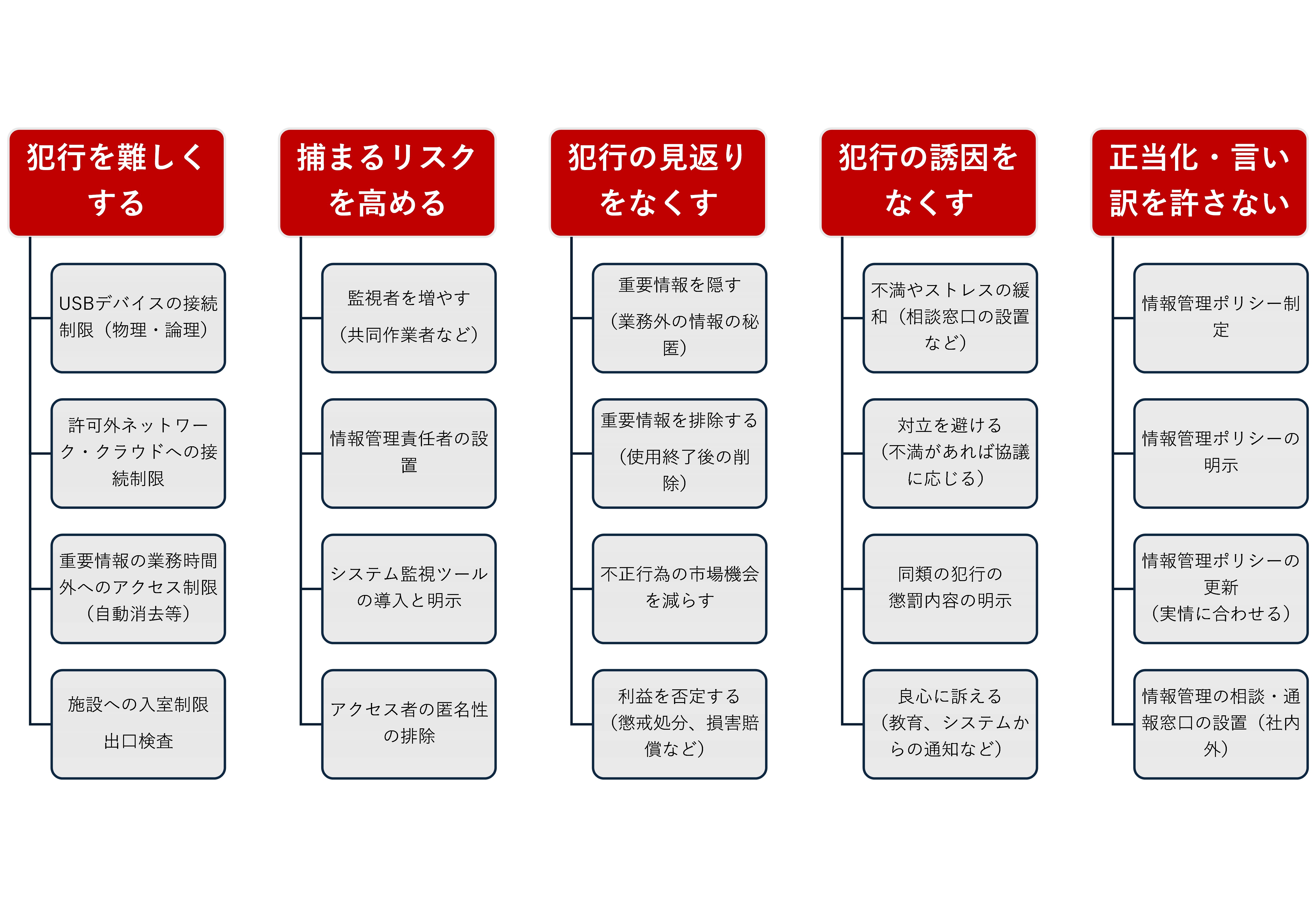 図：状況的犯罪予防の考え方を内部不正に当てはめた場合の具体的対策例