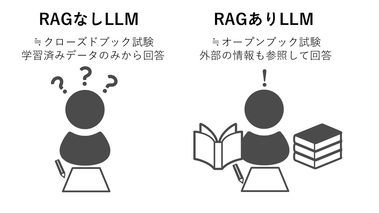 図：RAGは「オープンブック試験」のように外部の情報も参考に回答する仕組み  