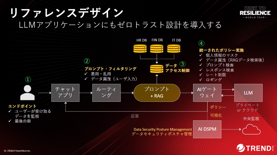 図：LLMのセキュリティリスク対策のリファレンスデザイン