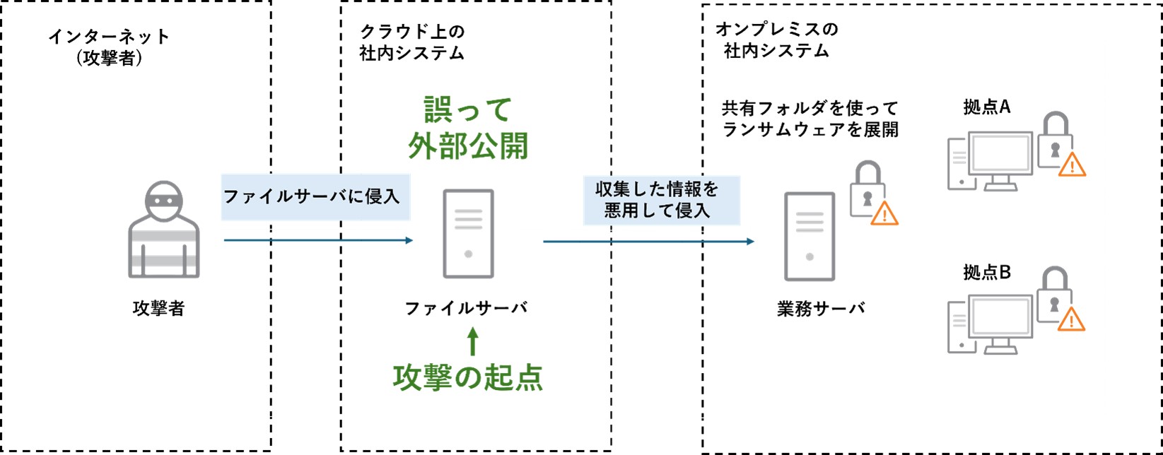 図：トレンドマイクロのインシデント対応支援の事例（クラウドの設定ミス）