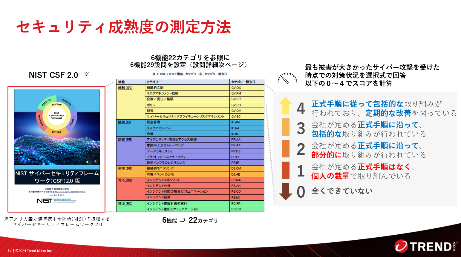 図：セキュリティ成熟度の測定方法