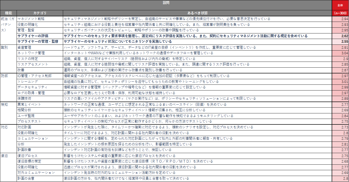 図：セキュリティ成熟度の「機能」別平均（n=300。うち「わからない」の回答者を除いて算出）