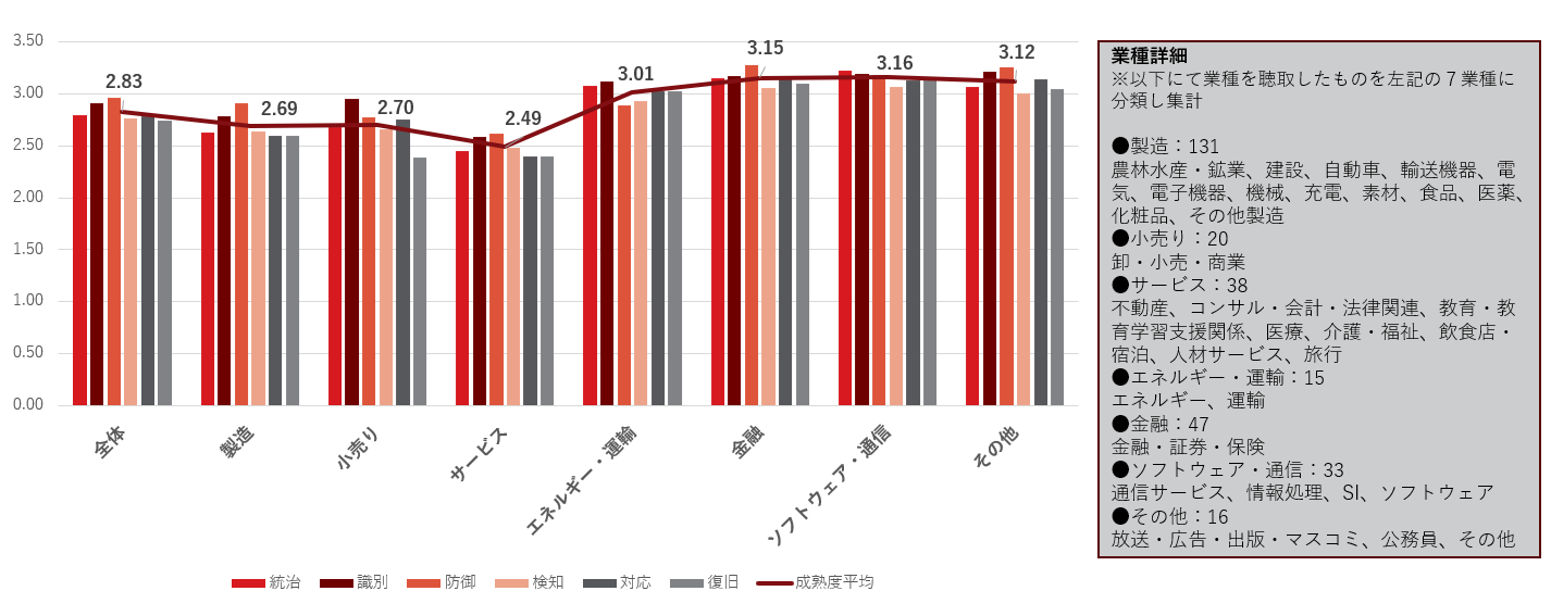 図：セキュリティ成熟度の「業種」別平均