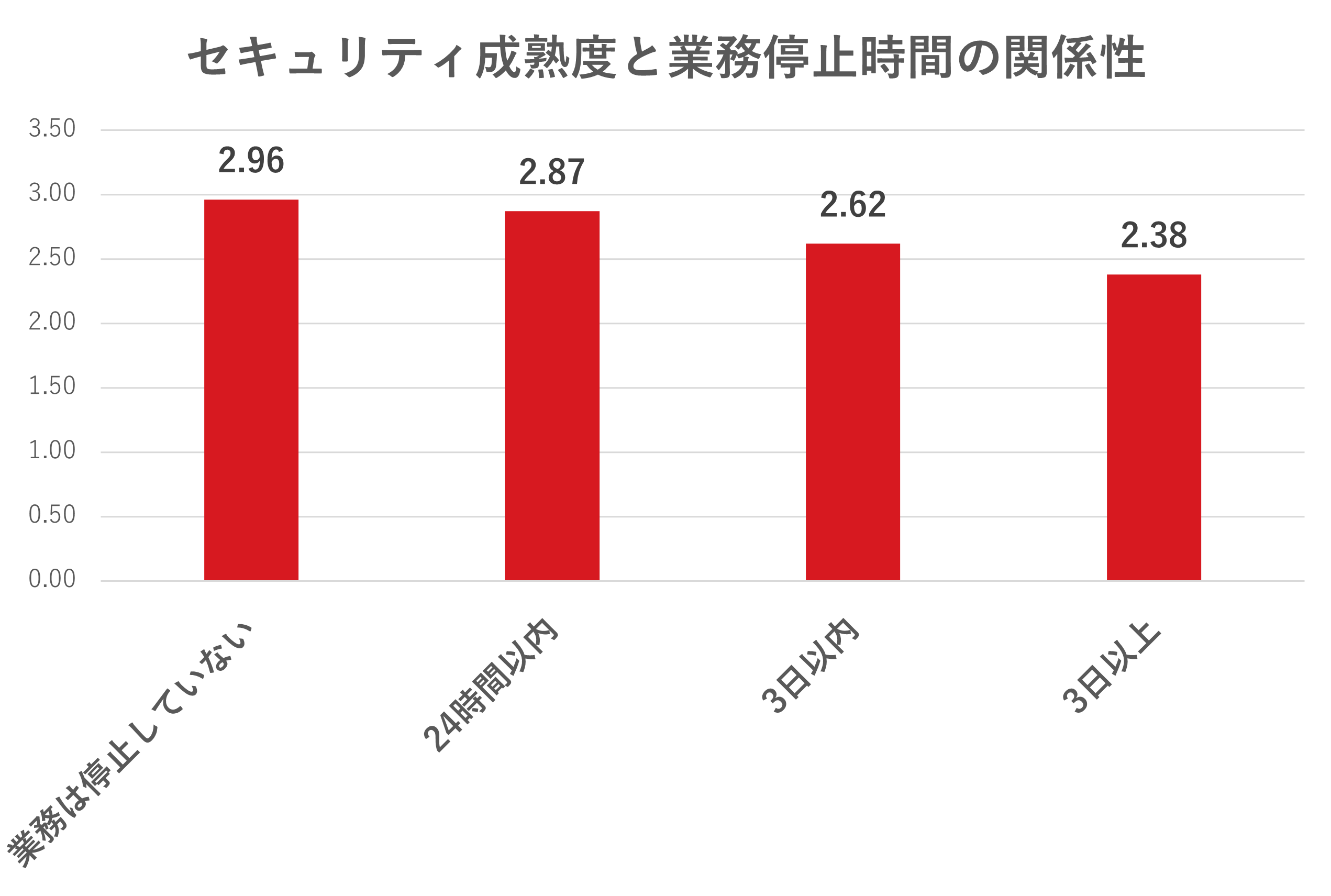 図：セキュリティ成熟度の「業務停止期間」別平均