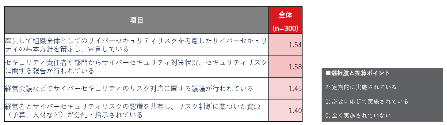 図：経営層のセキュリティへの関わりを測る設問と回答の平均