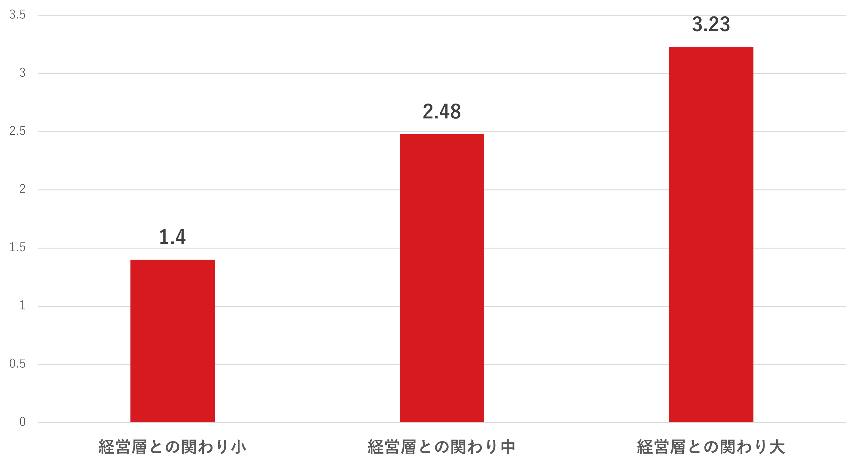 図：セキュリティ成熟度の「経営層との関わり」別平均