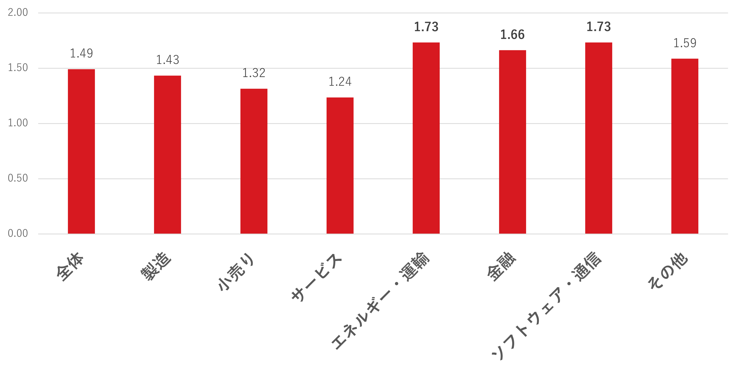 図：経営層の関わりスコアの業種別平均値