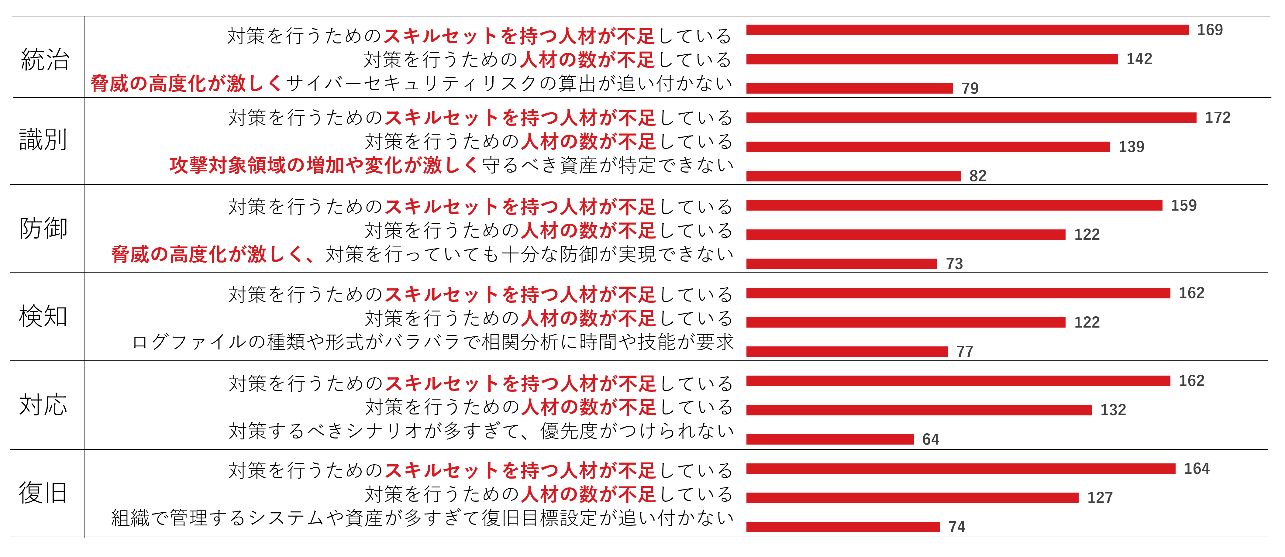 図：CSFの機能別セキュリティ向上の阻害要因（それぞれN=300、複数回答）