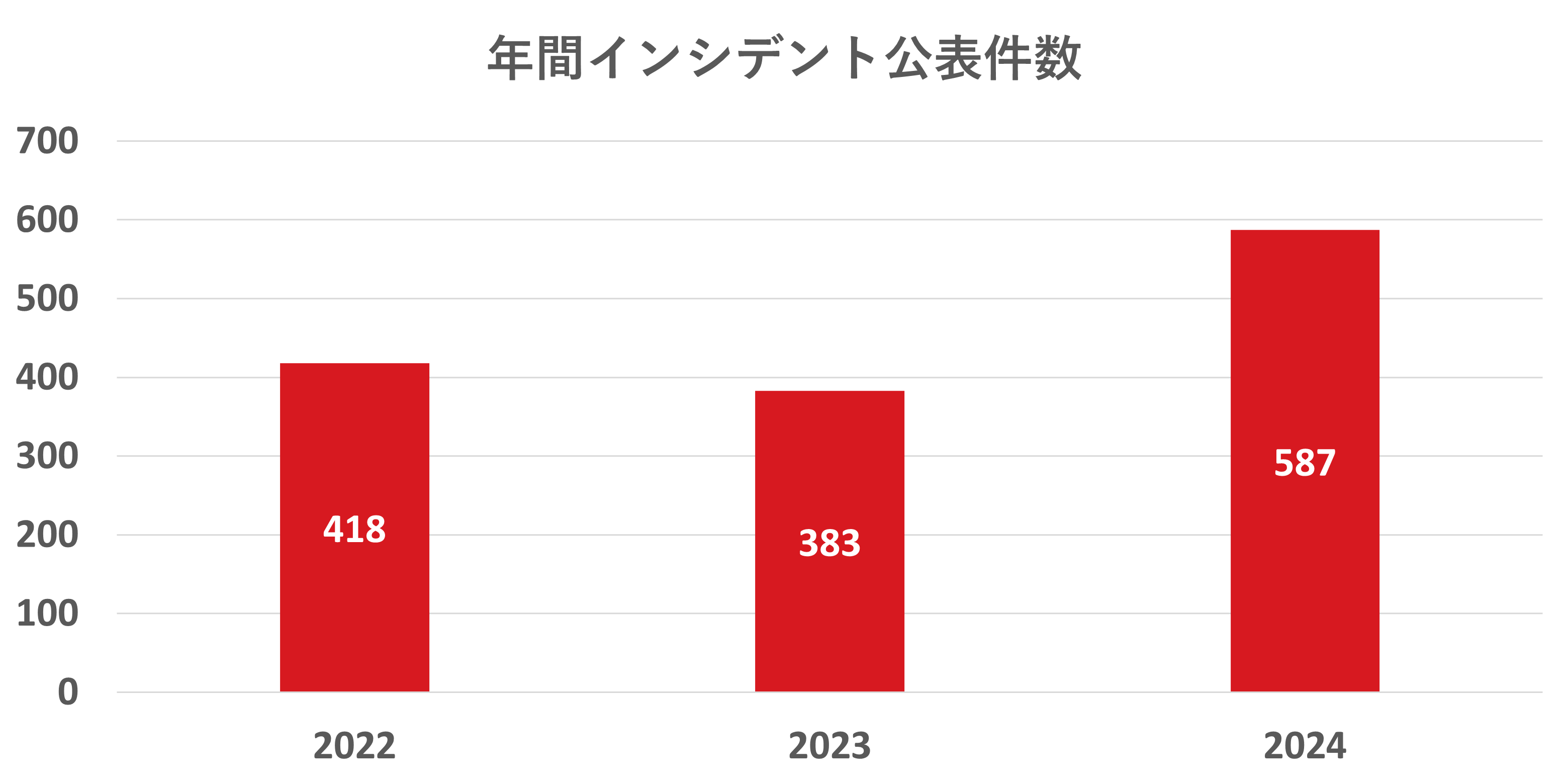 図：国内組織におけるサイバー攻撃被害公表件数の推移（※2024年は12月15日時点）