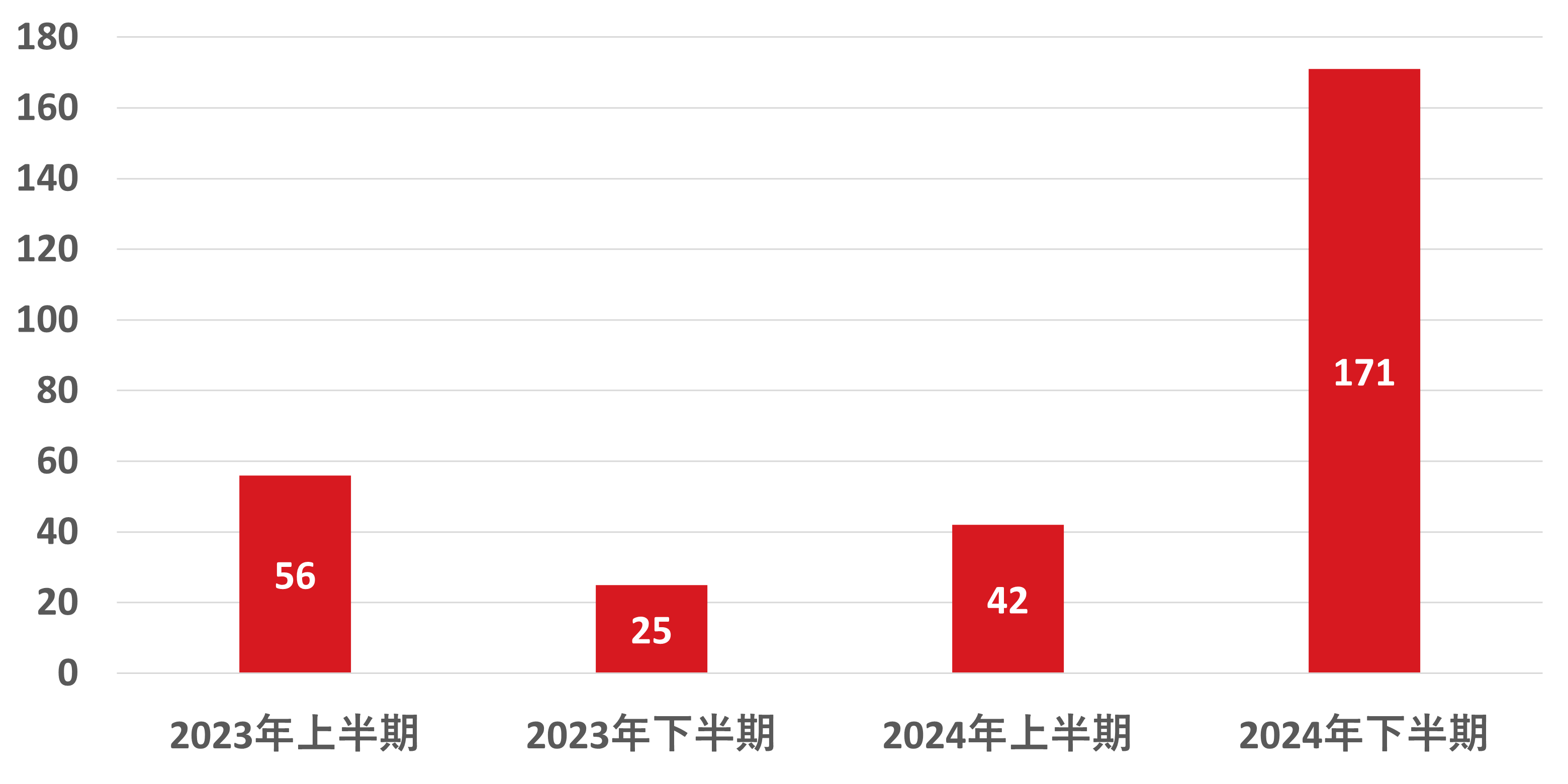 図：他組織で発生したサイバー攻撃による二次被害の公表件数の推移（※2024年は12月15日時点）