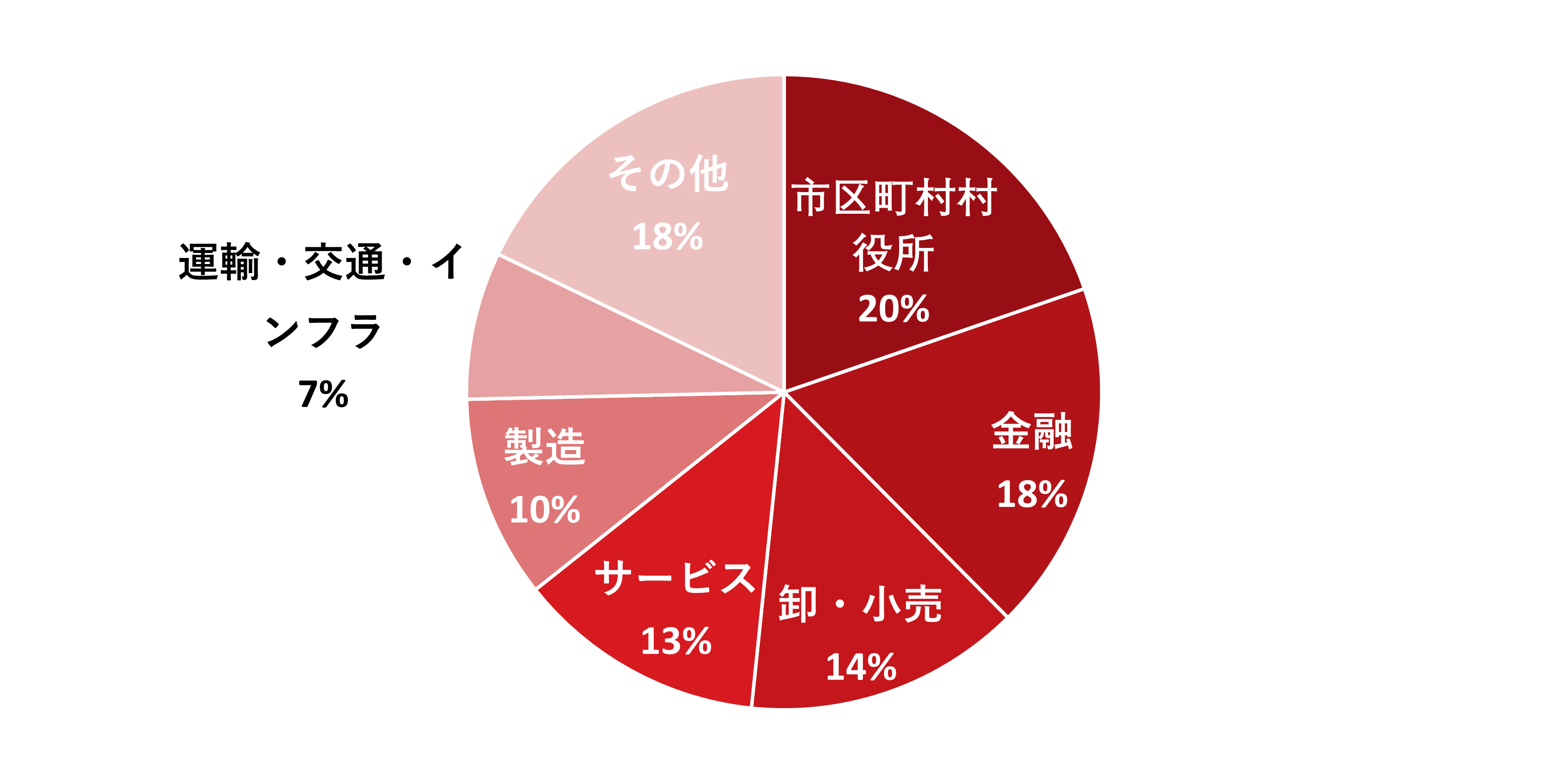 図：2024年のサイバー攻撃による二次被害を公表した組織の業種割合（※12月15日時点）