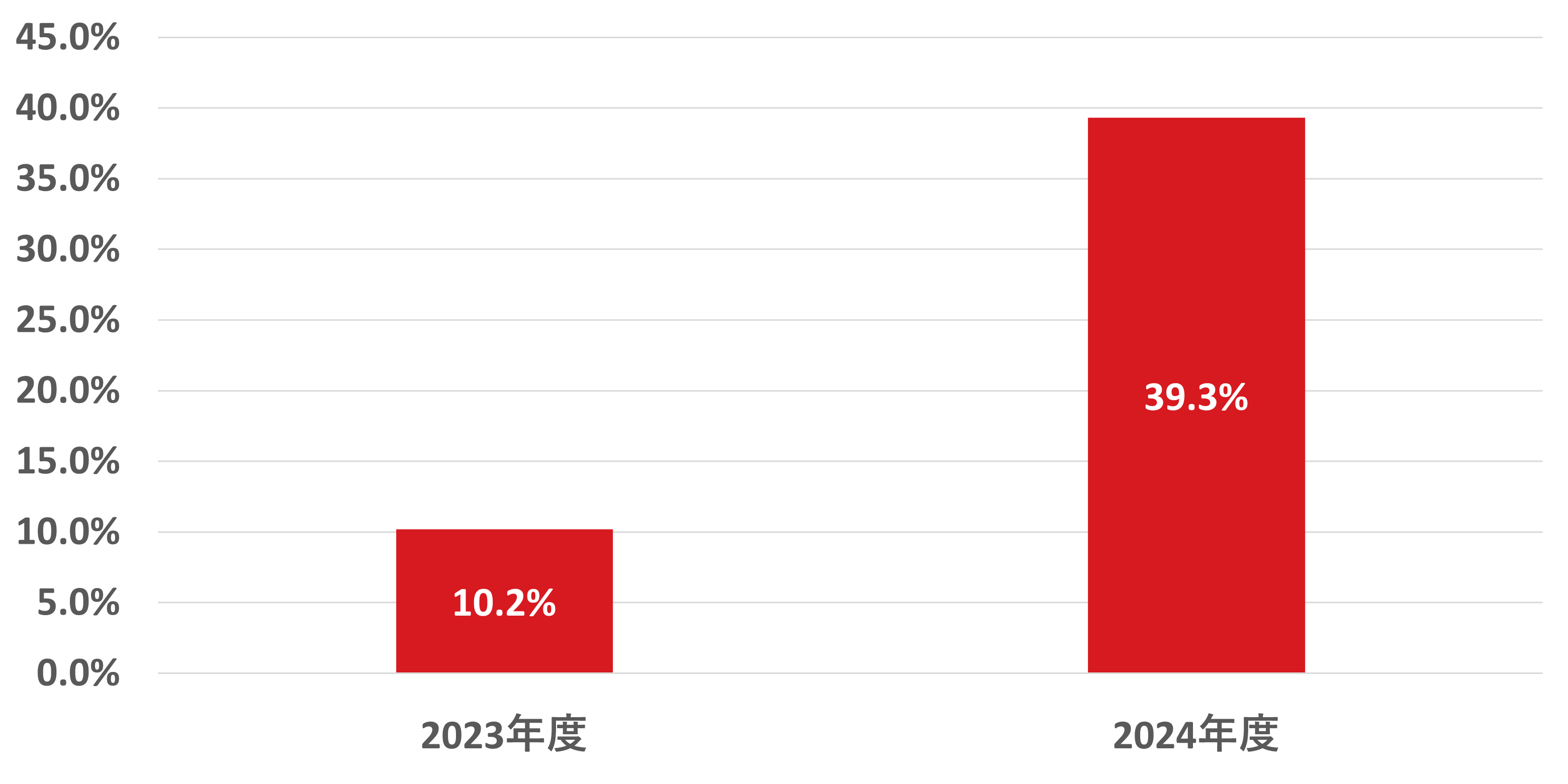 図：過去3年間に被害を受けたことのあるサイバー攻撃の種類で「機密情報の窃取・暴露」を選択した割合（2023年度:N=305, 2024年度:N=300、2024年度は12月15日時点）