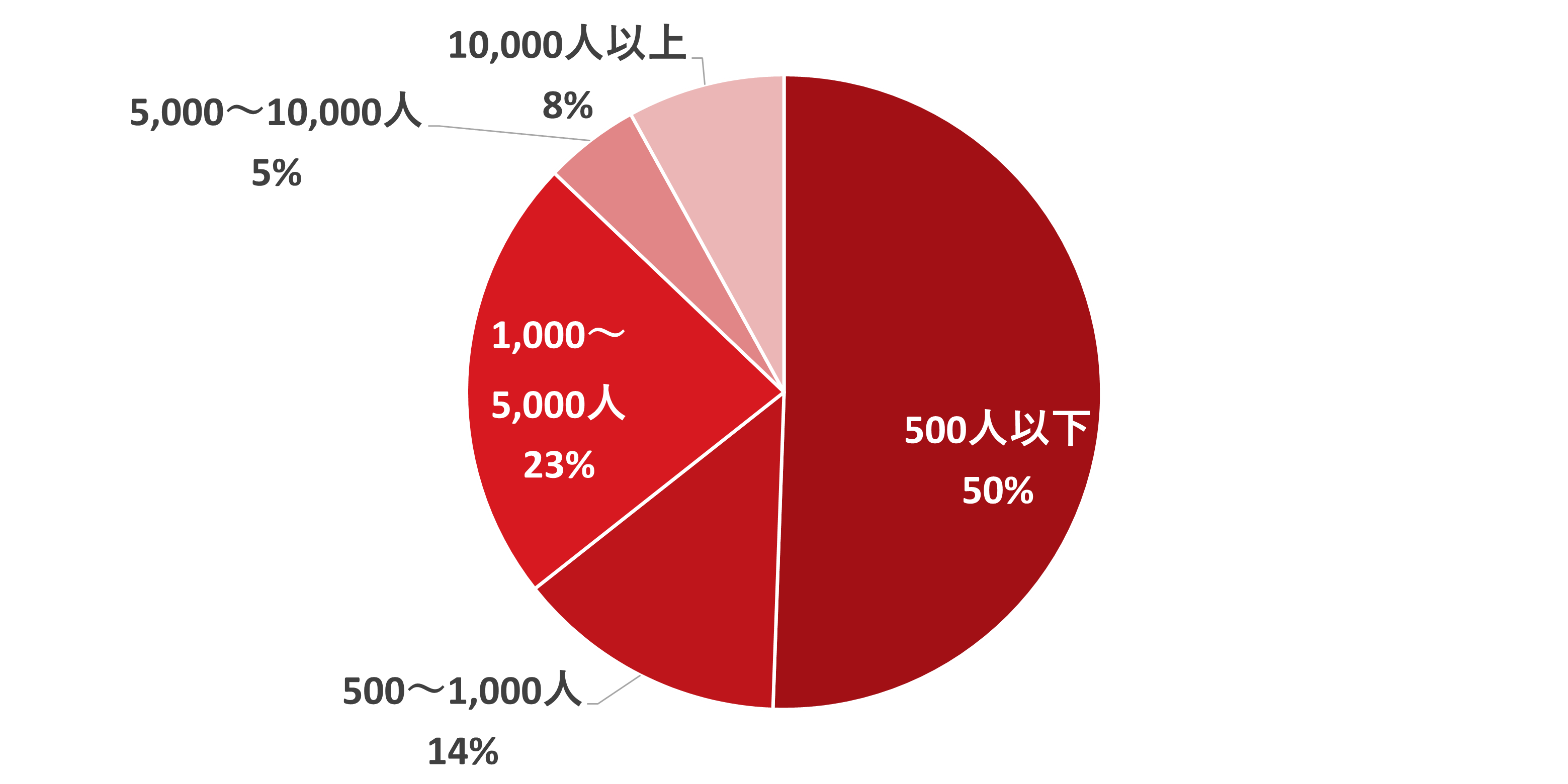 2024年の国内組織におけるランサムウェア被害の従業員規模別内訳(従業員数不明な組織を除く、12月15日時点)