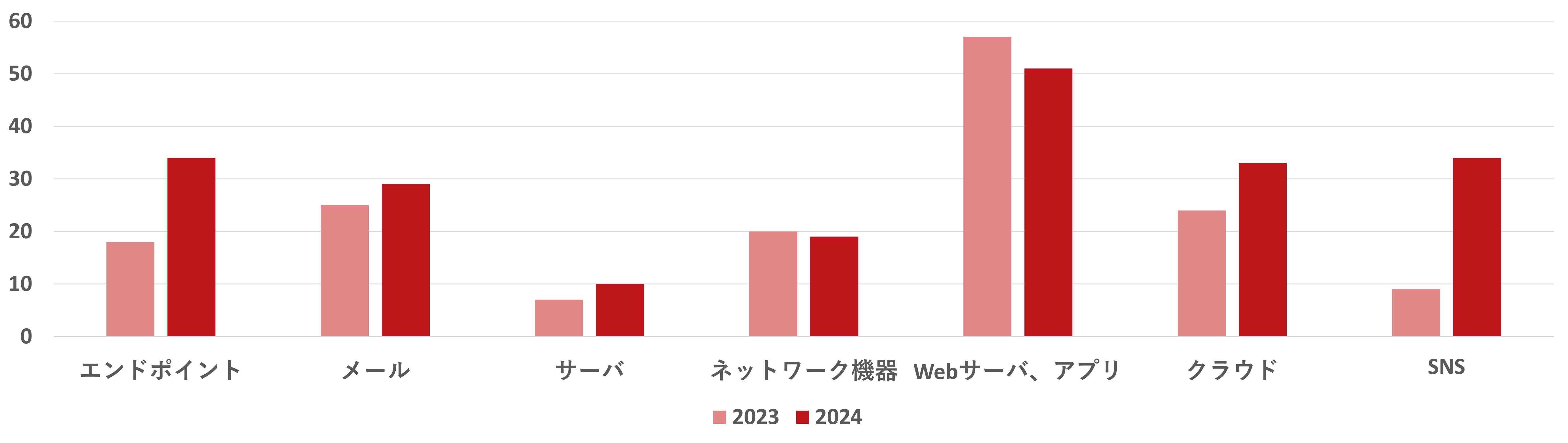 図：2023年、2024年に公表された国内のサイバー攻撃被害において、初期侵入時に侵害されたIT領域別の件数（※2024年は12月15日時点）