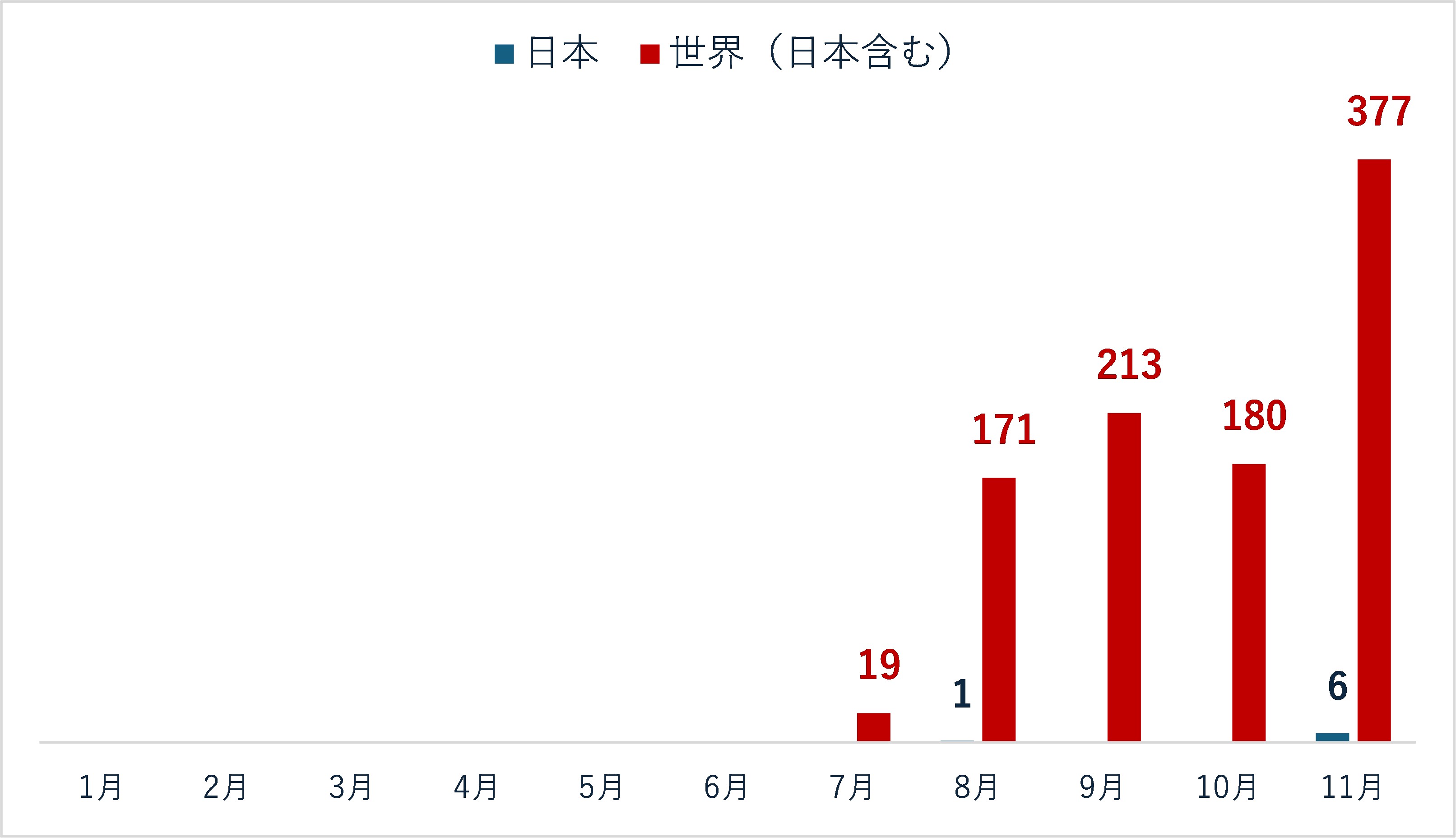 グラフ：RANSOMHUBファミリーの検出台数（2024年1月～11月。トレンドマイクロの観測したデータより）