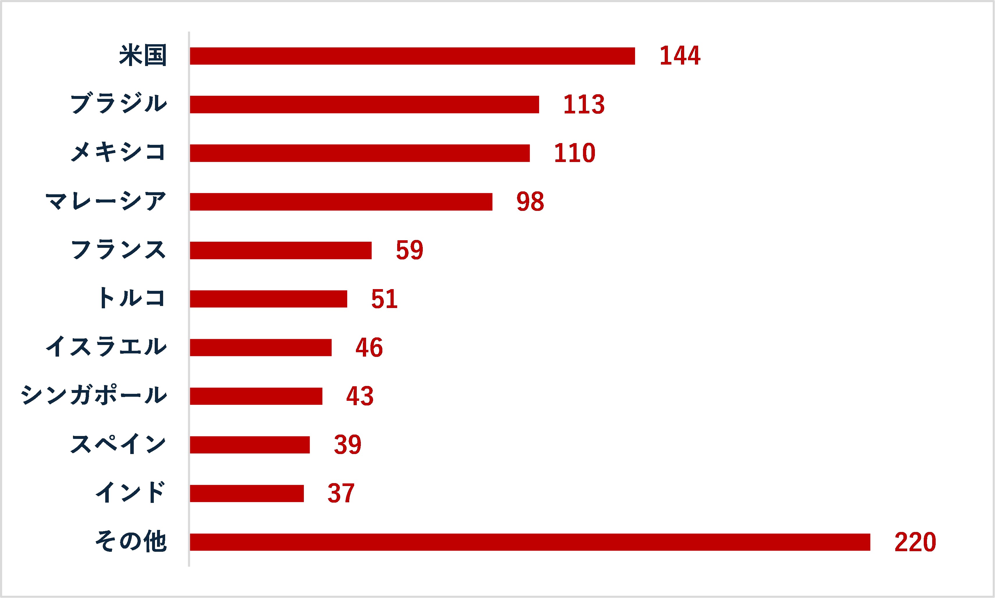 グラフ：RANSOMHUBファミリーを検出した地域上位10位（2024年1月～11月。トレンドマイクロの観測したデータより）