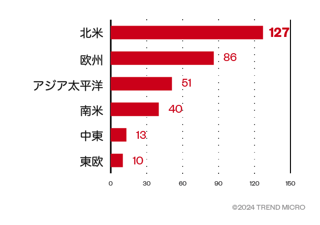 グラフ：RansomHubの被害者織の地域別の分布（2024年9月トレンドマイクロによる調査。被害組織の所在地が不明なものは除く） 