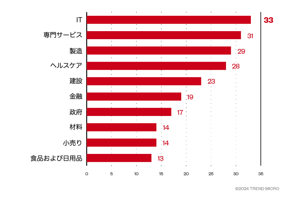 グラフ：RansomHubの標的となった上位 10 業界の内訳（2024年9月トレンドマイクロによる調査）