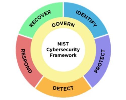 図：NIST Cybersecurity Framework 2.0の「Core Functions」