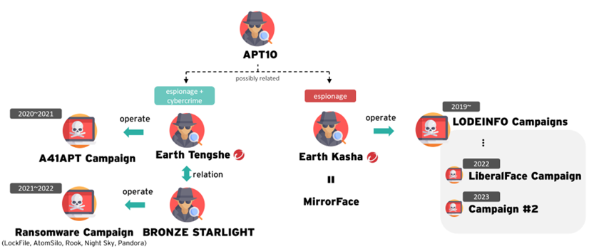 図：APT10と関連する複数のAPTグループ