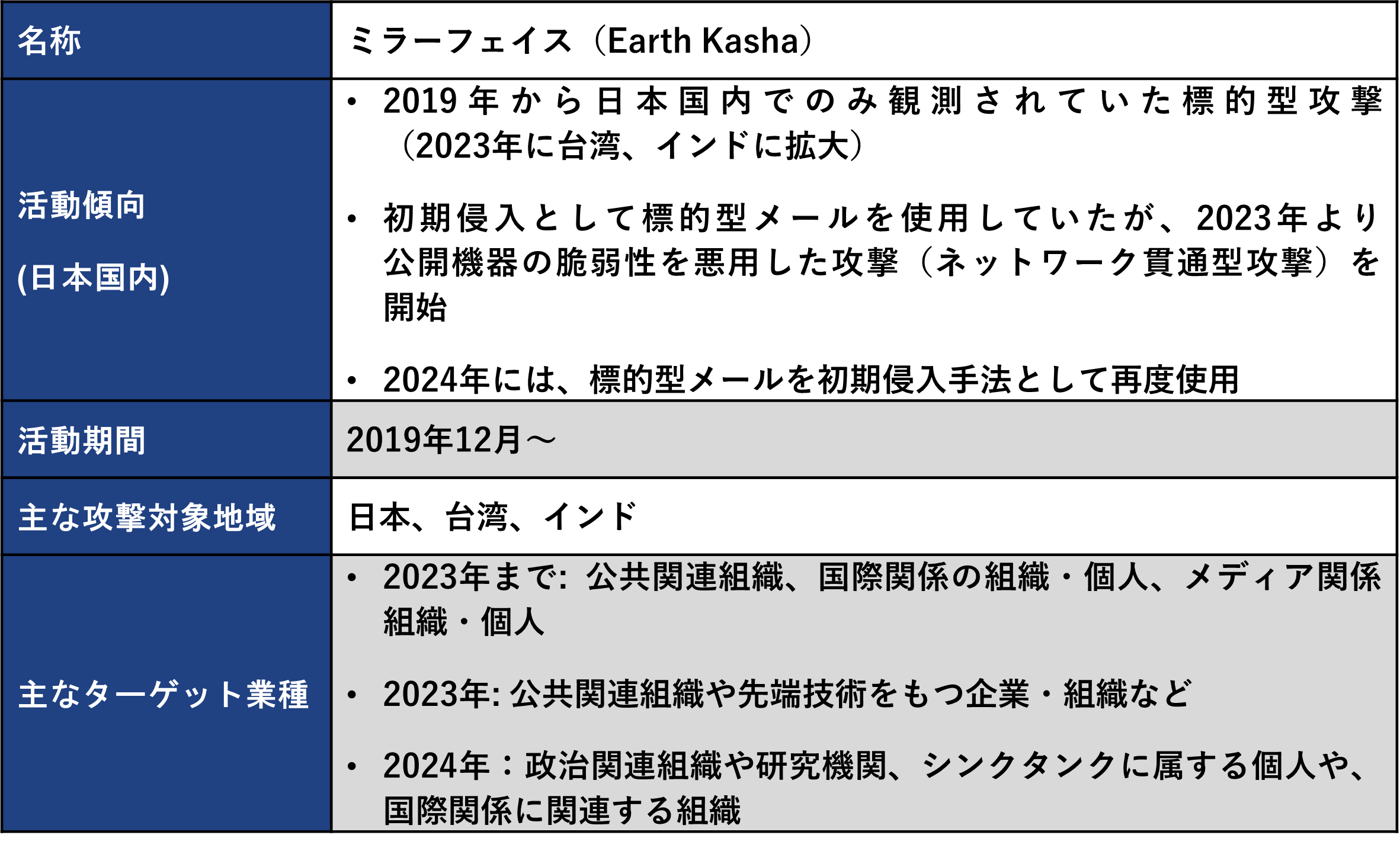 図：Earth Kashaの概要と標的の変遷