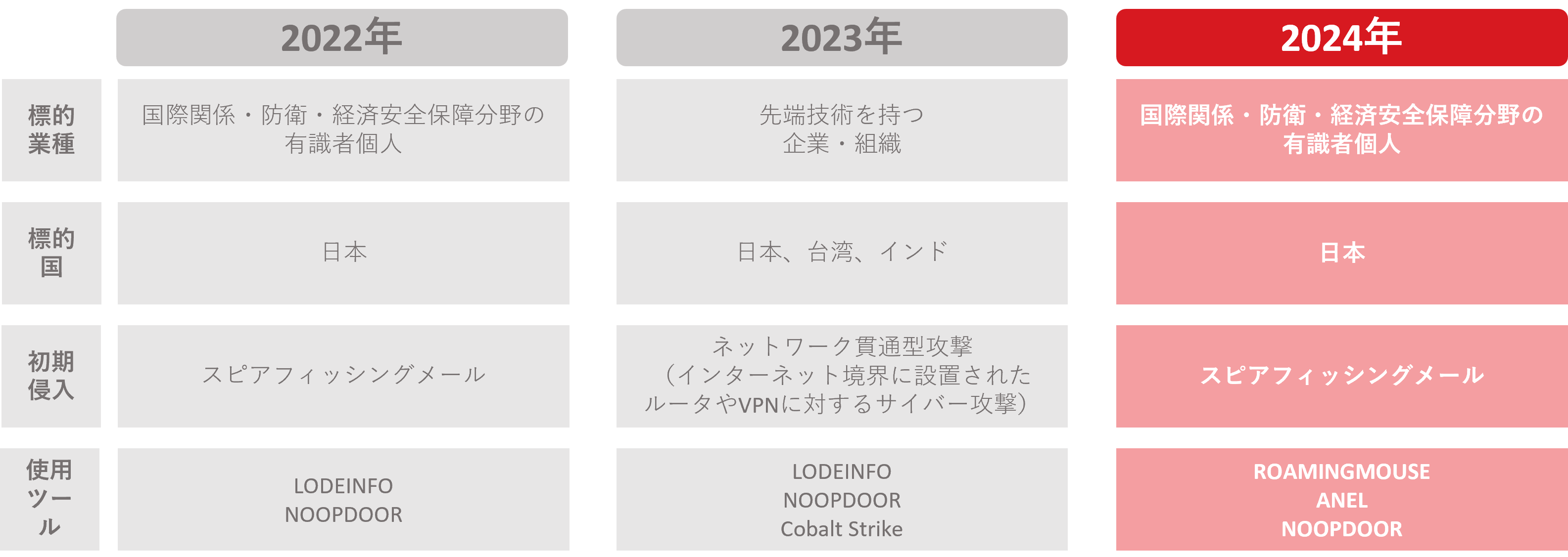 図：Earth Kashaの攻撃手法の変遷