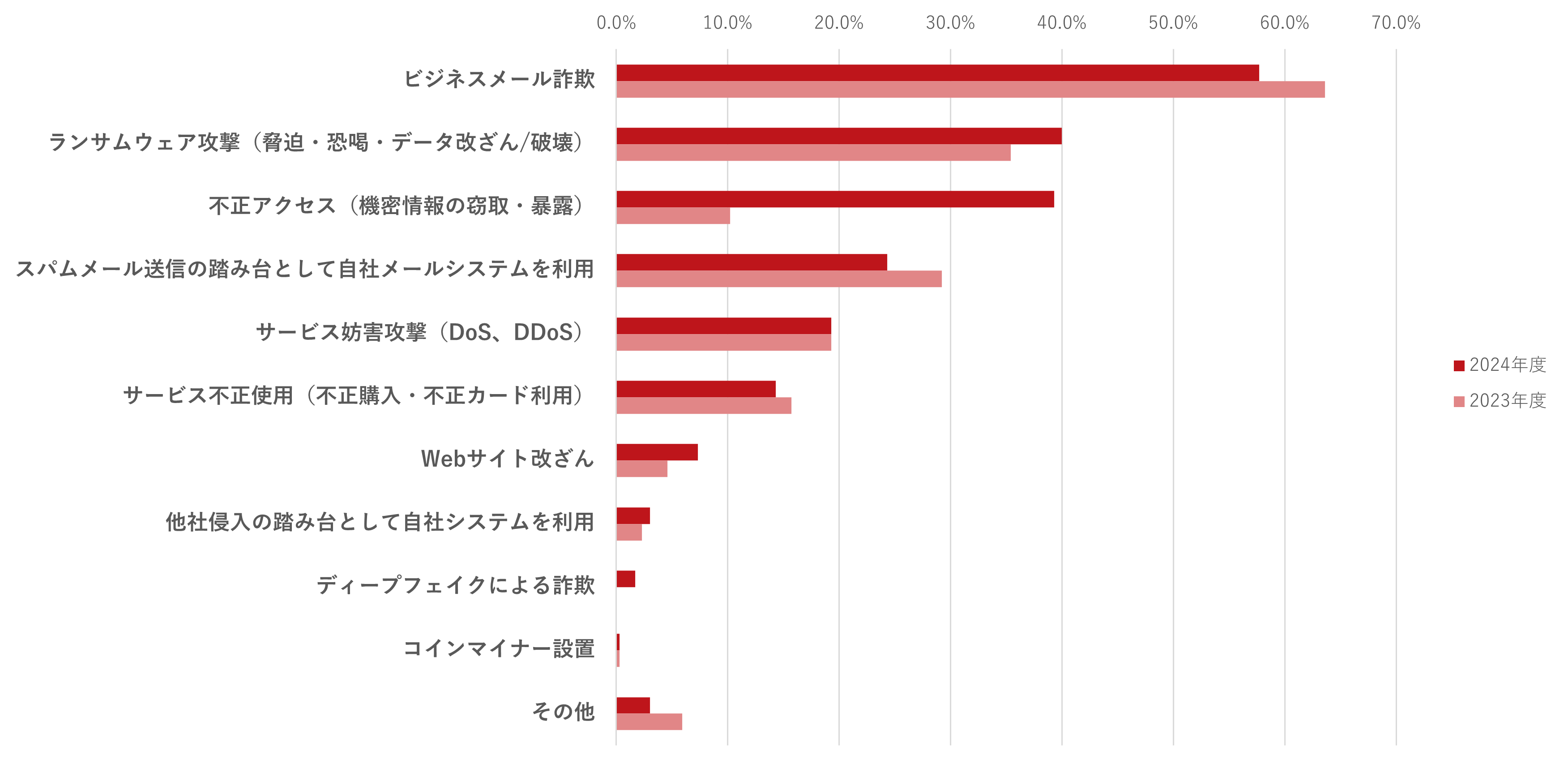 グラフ：過去3年間に外部から受けたサイバー攻撃（実際に被害が出なかった攻撃も含む）別回答割合（N=300,複数回答）