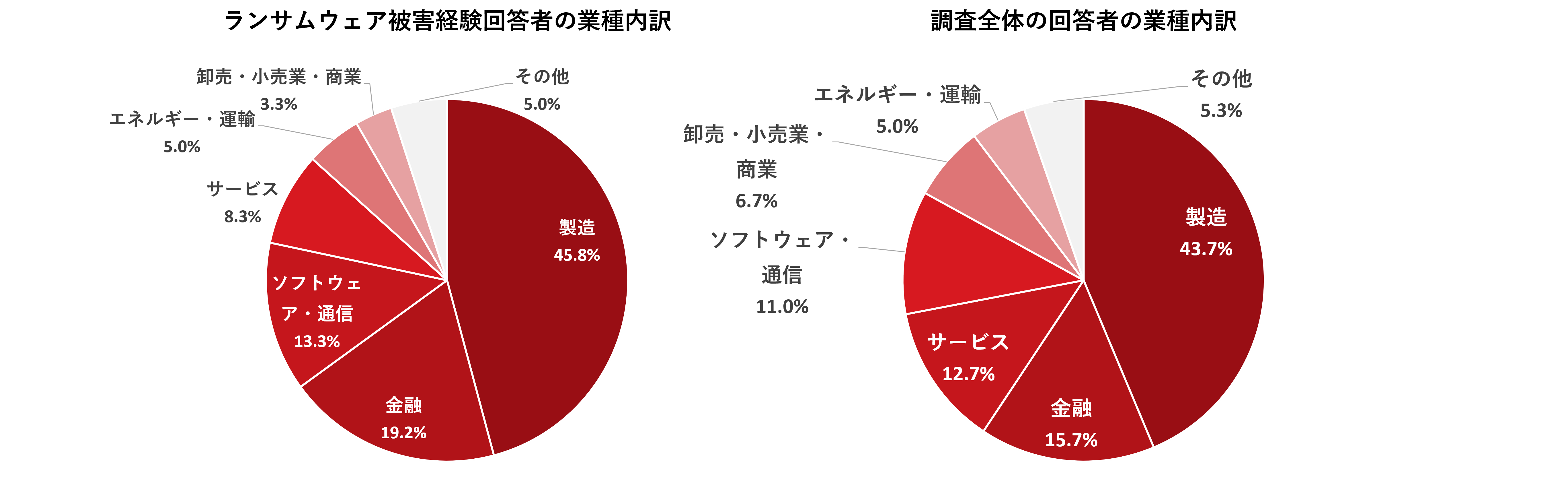 グラフ：（左）過去3年以内にランサムウェア攻撃の被害経験者の業種内訳(N=120)（右）調査に回答した人の業種内訳（N=300）