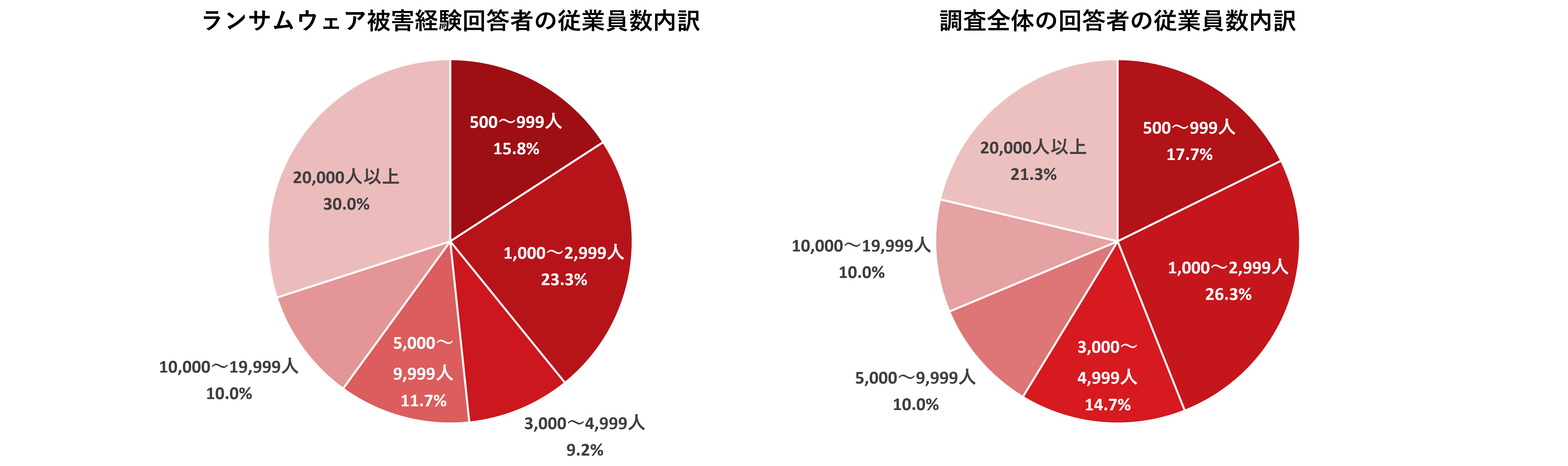 グラフ：（左）過去3年以内にランサムウェア被害を経験した組織の従業員規模内訳(N=120)（右）調査に回答した組織の従業員規模内訳（N=300）