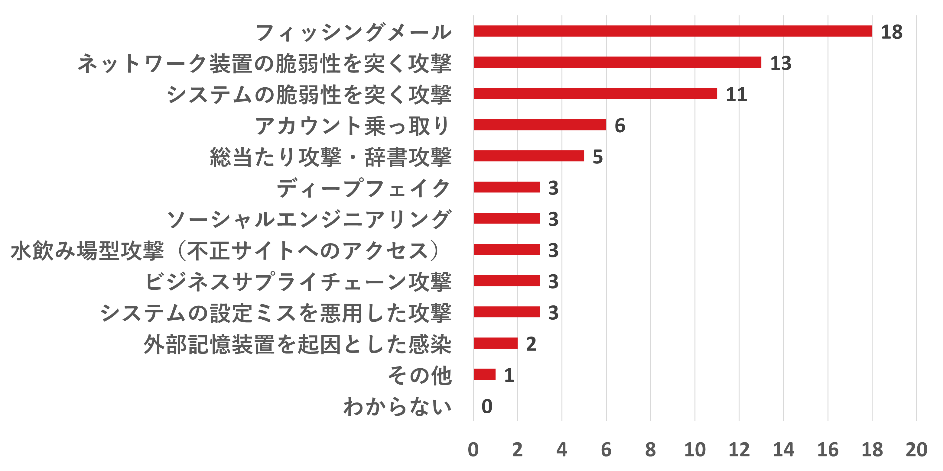 グラフ：ランサムウェア攻撃で使用された手法(N=39、複数回答)