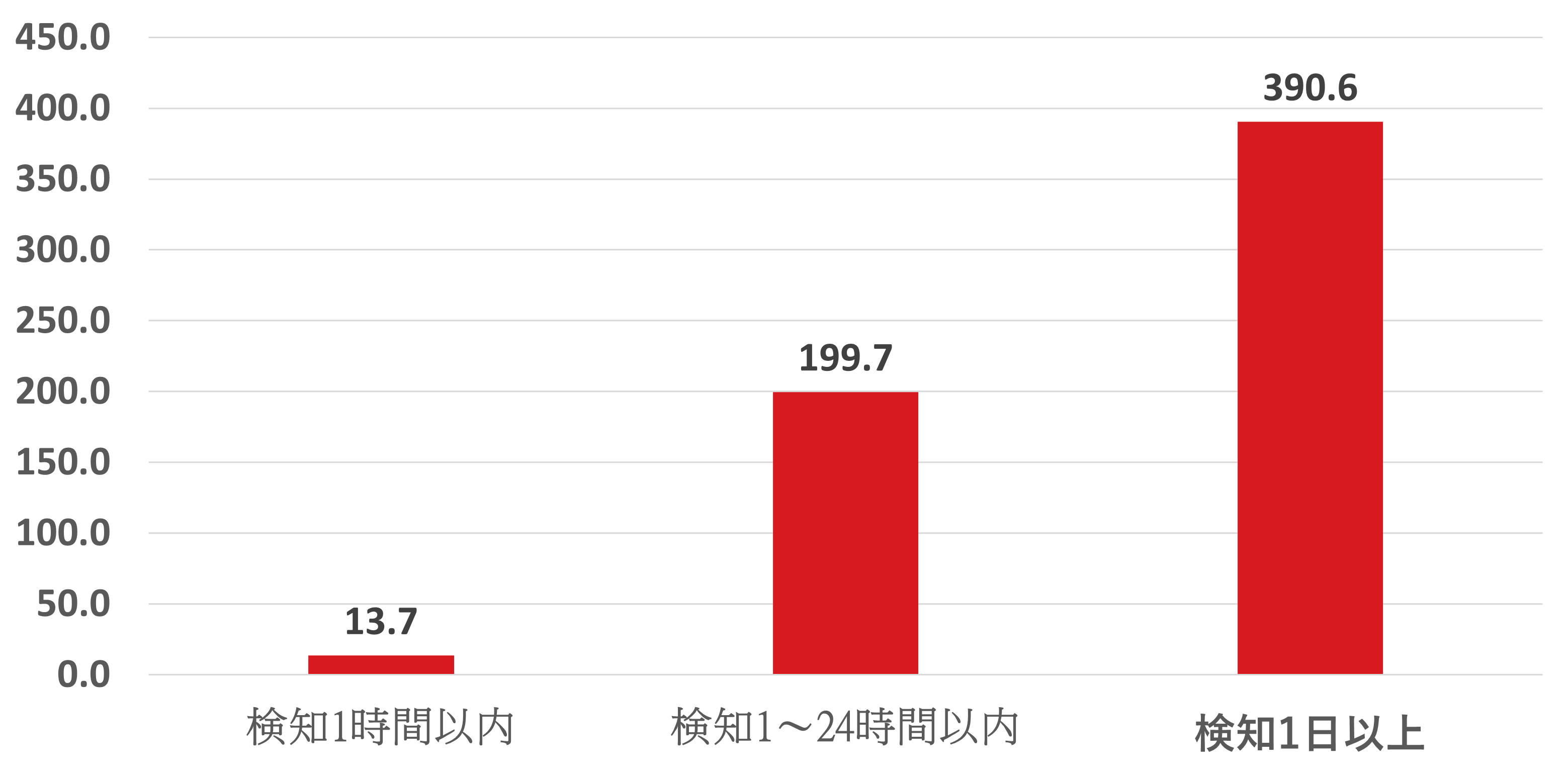 グラフ：ランサムウェア攻撃の検知にかかった時間（横軸）と復旧にかかった時間平均（縦軸）の相関（N=39,数値の単位は時間）