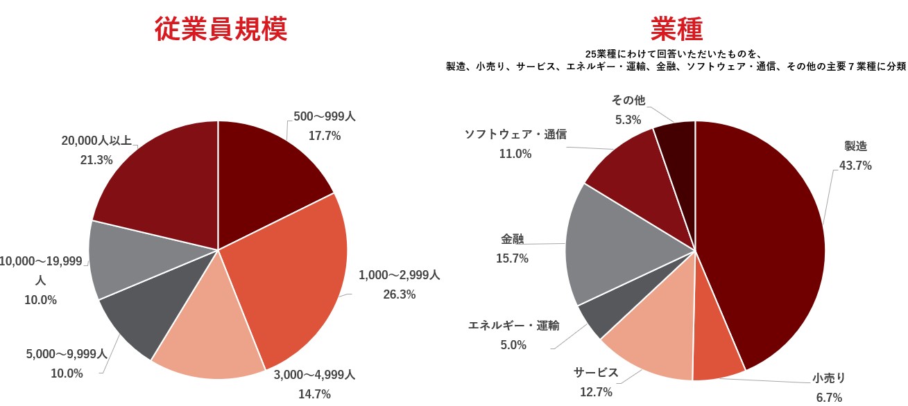 図：調査対象者が所属する組織の従業員規模と業種。「生成AIとセキュリティに関する意識調査」から編集部が抜粋。