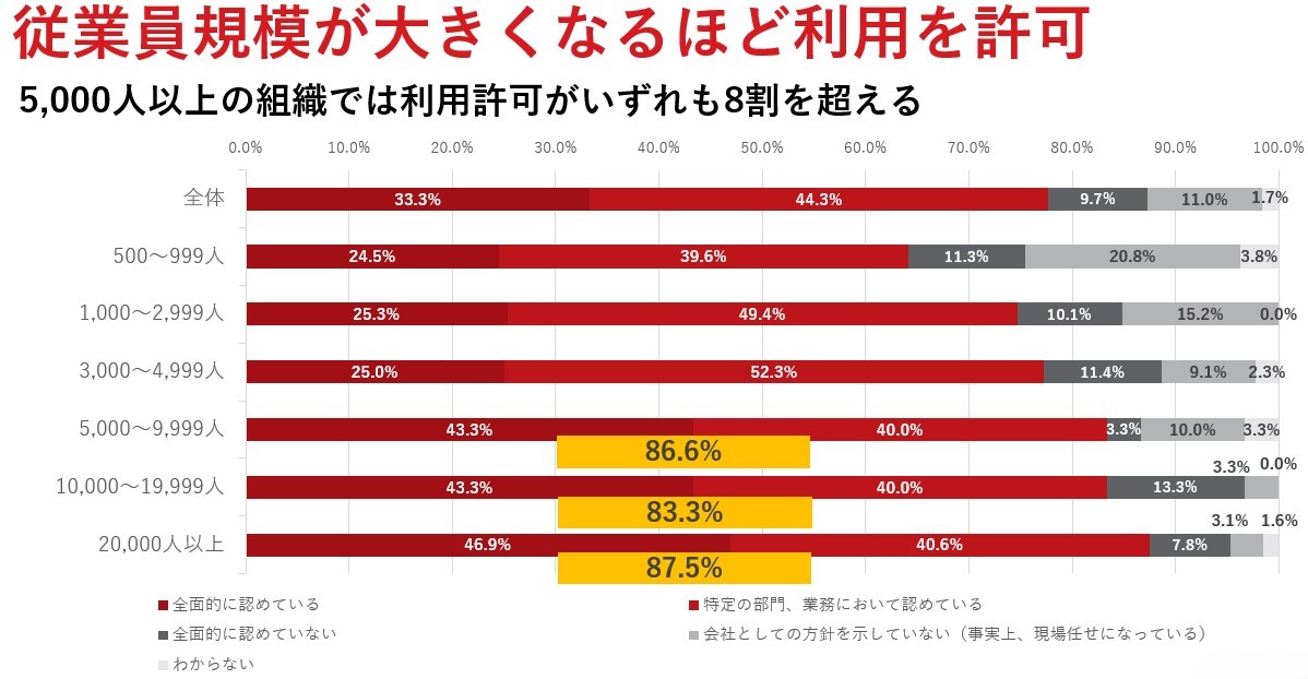 図：従業員規模別にみる生成AIの利用状況。「生成AIとセキュリティに関する意識調査」より。