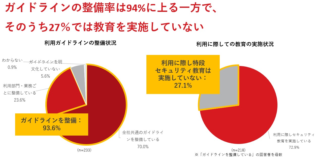 図：生成AIの利用に関するガイドラインの整備や教育の実施状況。「生成AIとセキュリティに関する意識調査」より。