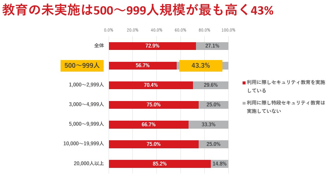 図：生成AIの利用に関する教育の実施状況（従業員規模別）。「生成AIとセキュリティに関する意識調査」より。