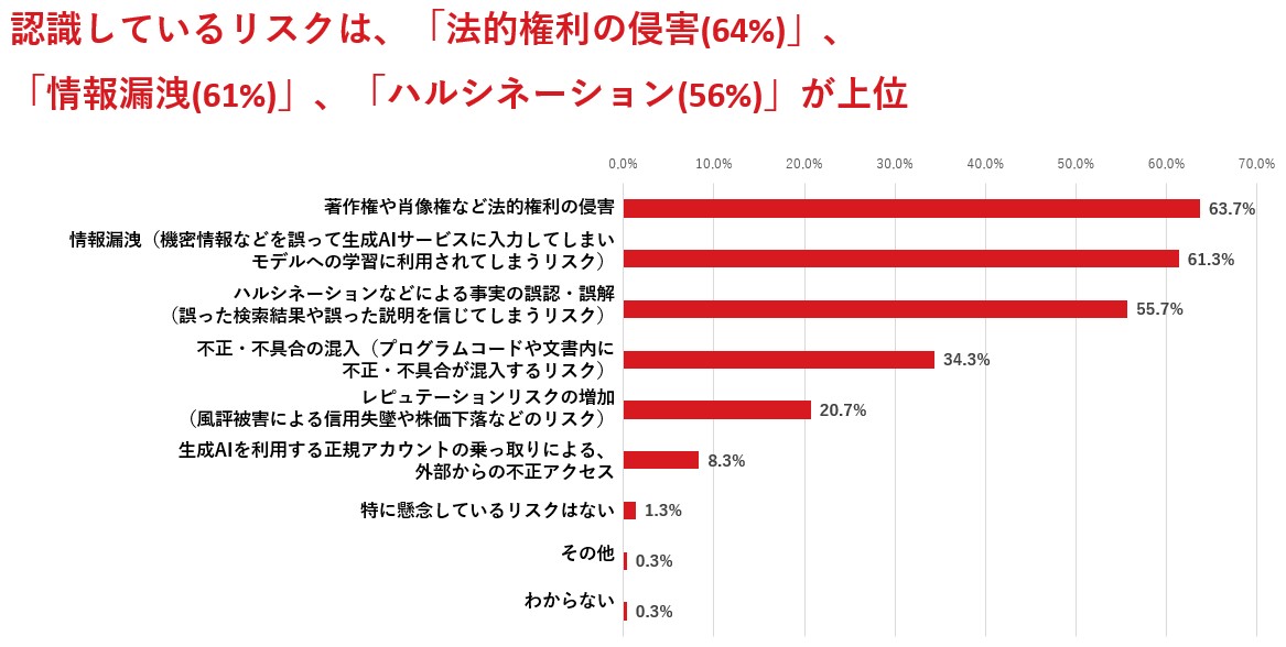 図：生成AIの業務利用においてリスクとして認識しているものを上位3つまで回答。「生成AIとセキュリティに関する意識調査」より。