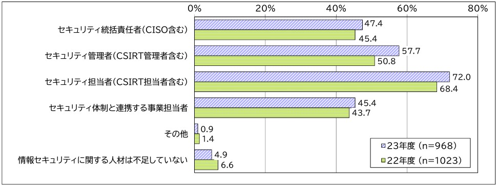 図：情報セキュリティ人材不足状況。JUAS「企業IT動向調査報告書2024 ユーザー企業のIT投資・活用の最新動向（2023年度調査）」より