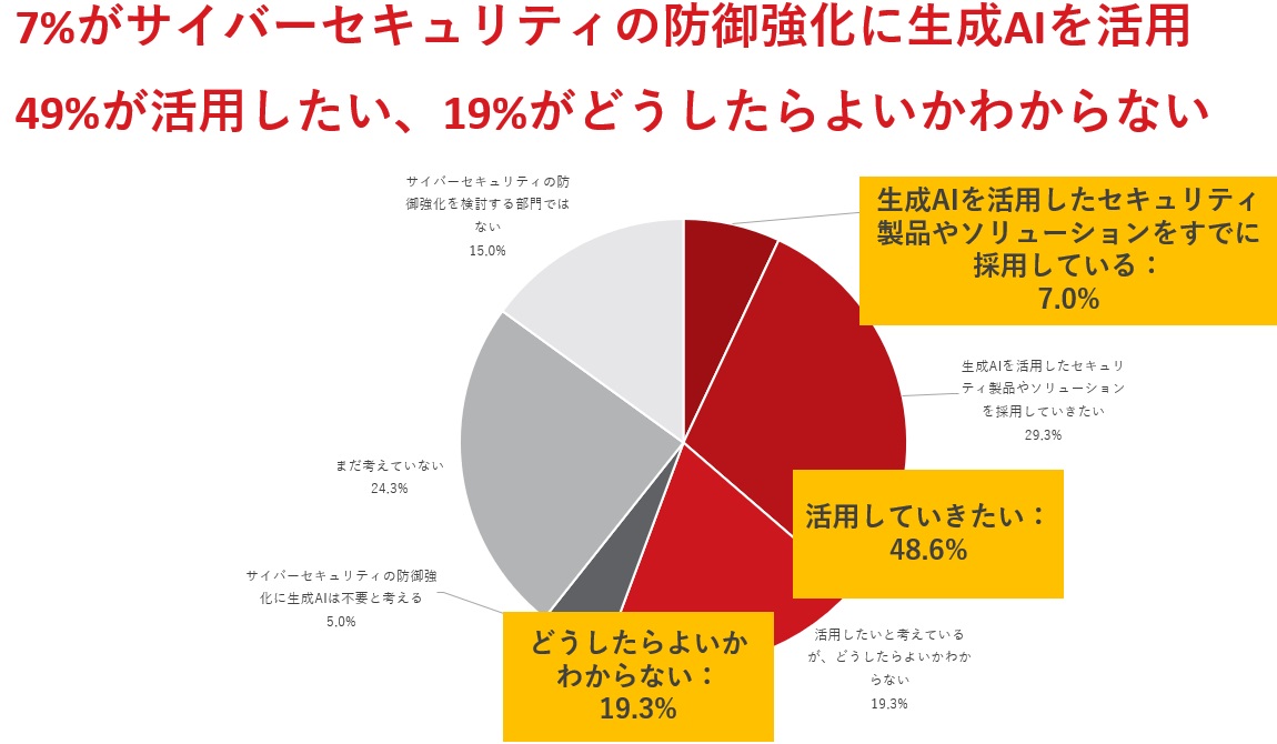 図：サイバーセキュリティの防御強化に、生成AIを活用していくことを検討している回答者の割合。「生成AIとセキュリティに関する意識調査」より。