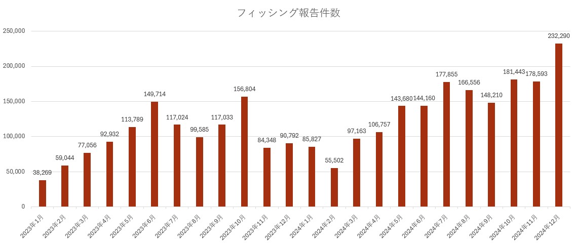 フィッシング対策協議会届け出件数推移