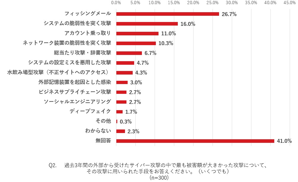 過去3年間に受けたサイバー攻撃の中で最も被害額が大きかった攻撃の手法（複数回答）