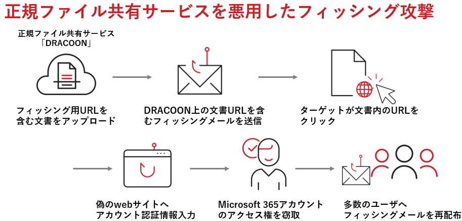 正規ファイル共有サービスを悪用したフィッシング攻撃