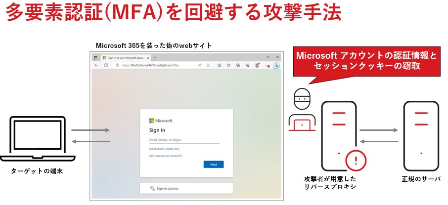 多要素認証（MFA）を突破する手法