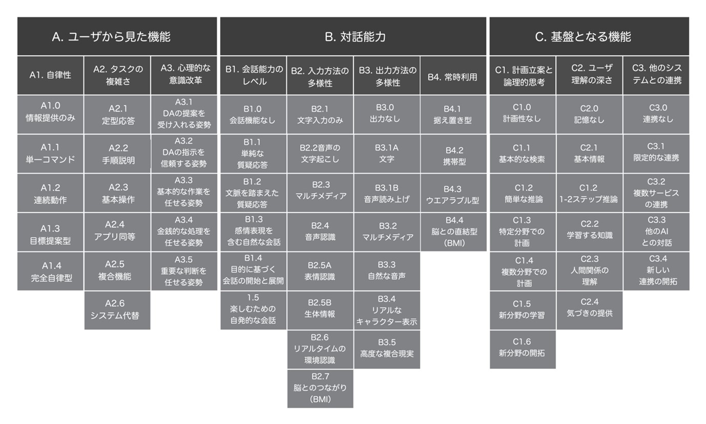 図：AIアシスタントの機能評価表