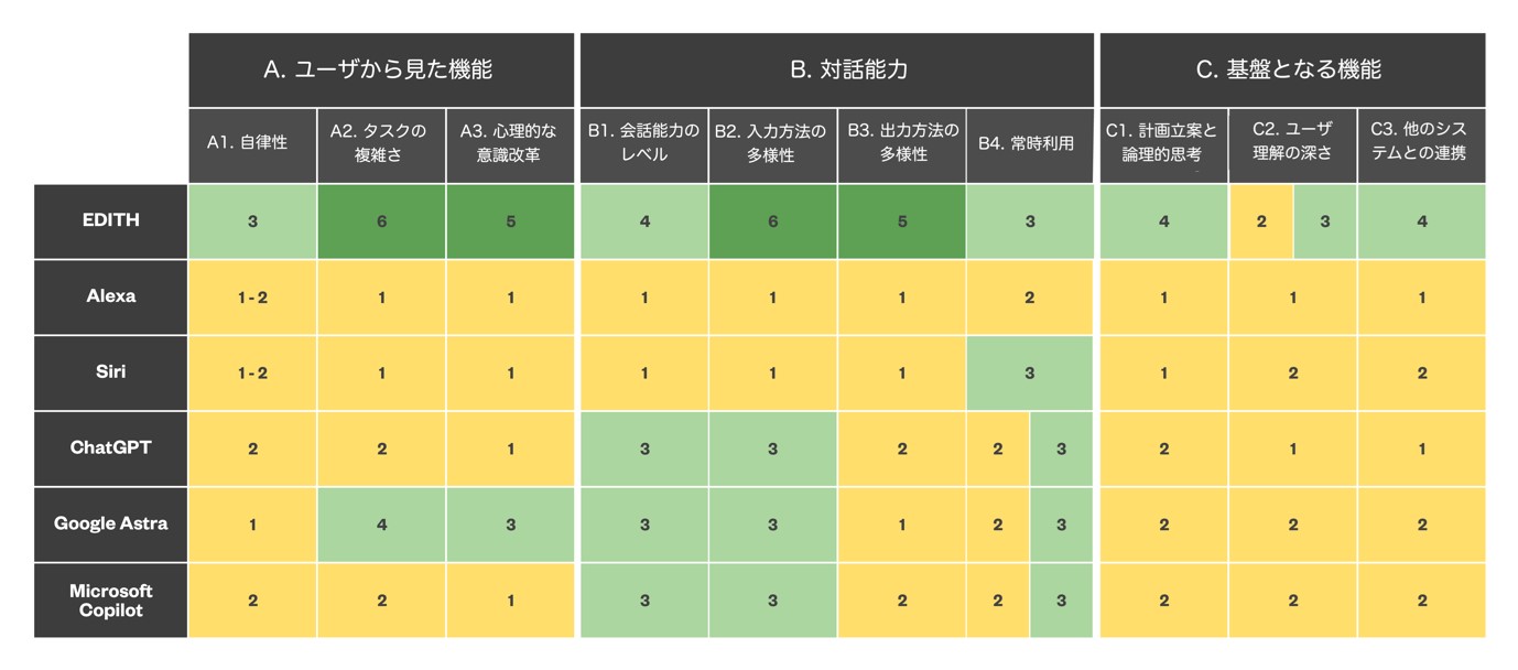 図：各AIアシスタントの機能評価レベル