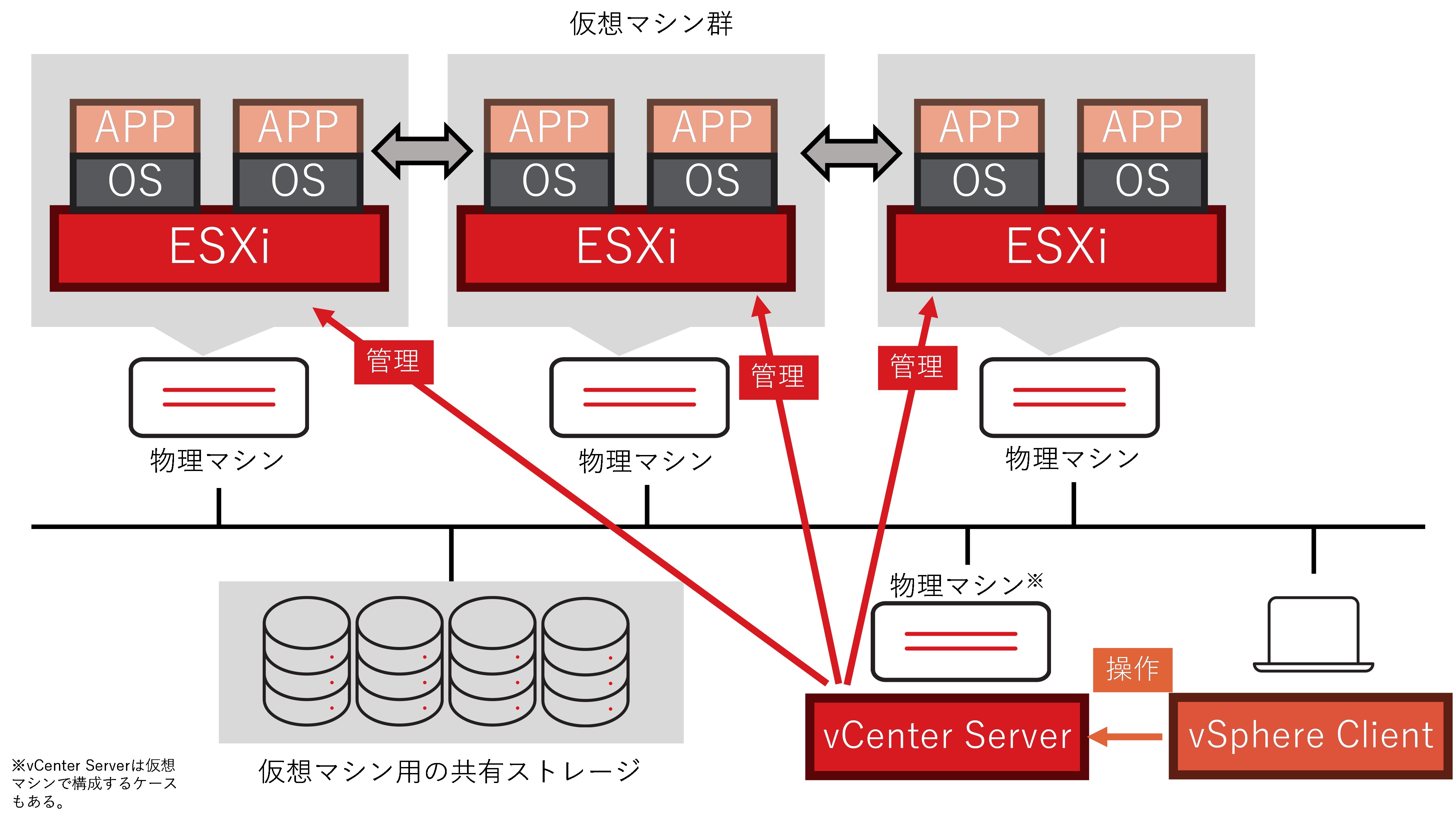 図：ESXiとvCenterの関係性イメージ